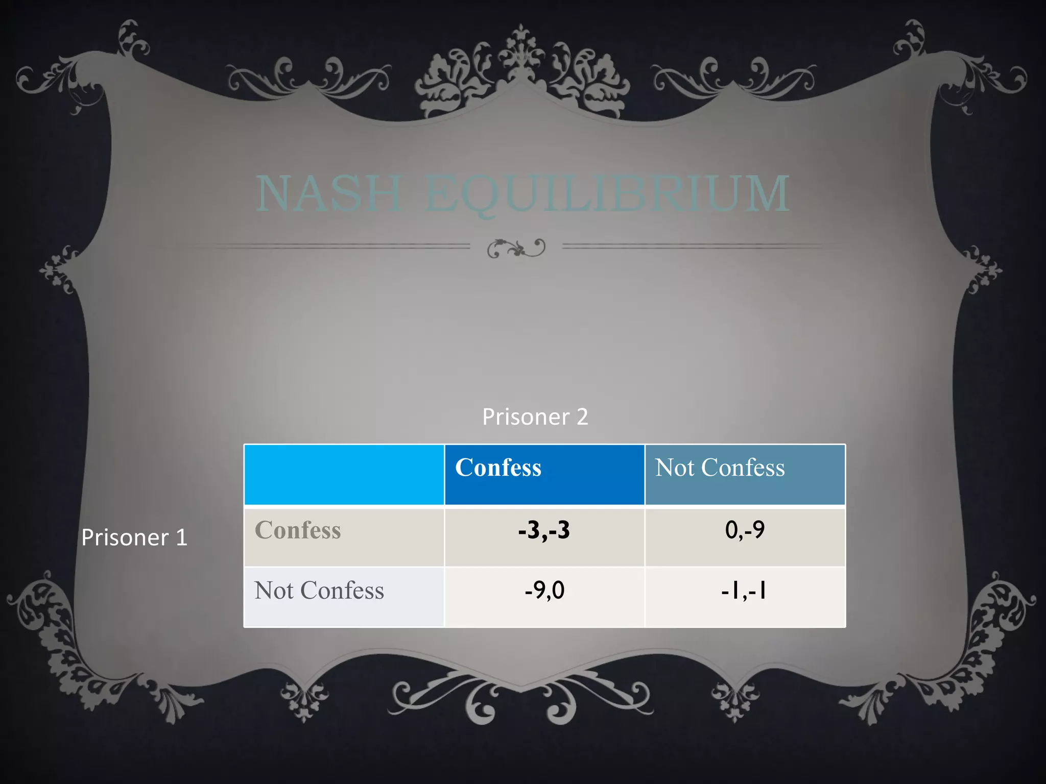NASH EQUILIBRIUM



                             Prisoner 2
                           Confess        Not Confess

Prisoner 1   Confess            -3,-3          0,-9

             Not Confess        -9,0           -1,-1
 