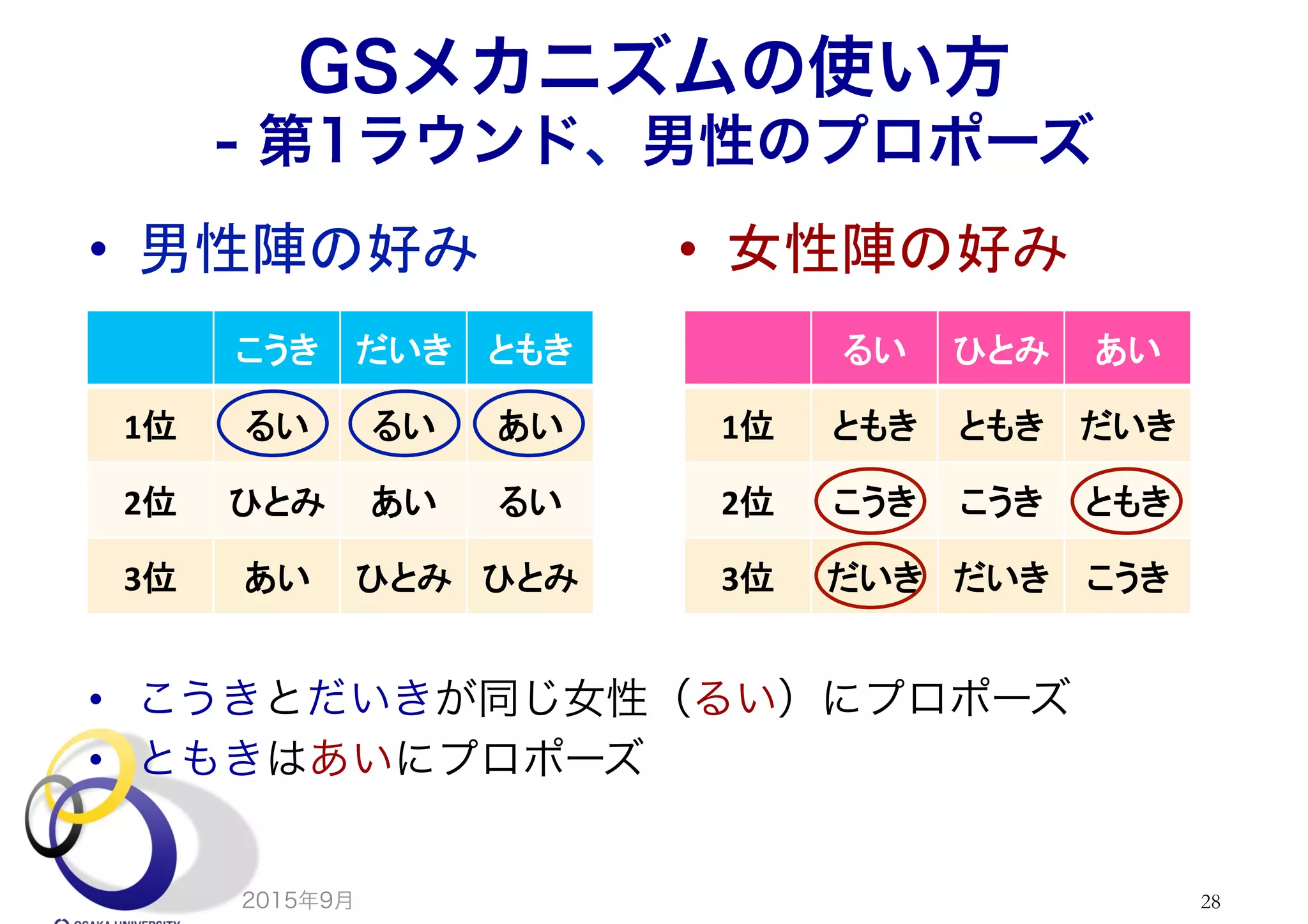 GSメカニズムの使い方
- 第1ラウンド、男性のプロポーズ
•  男性陣の好み	
 •  女性陣の好み	
•  こうきとだいきが同じ女性（るい）にプロポーズ
•  ともきはあいにプロポーズ
2015年9月 28
こうき	
 だいき	
 ともき	
1位	
 るい	
 るい	
 あい	
2位	
 ひとみ	
 あい	
 るい	
3位	
 あい	
 ひとみ	
 ひとみ	
るい	
 ひとみ	
 あい	
1位	
 ともき	
 ともき	
 だいき	
2位	
 こうき	
 こうき	
 ともき	
3位	
 だいき	
 だいき	
 こうき	
 