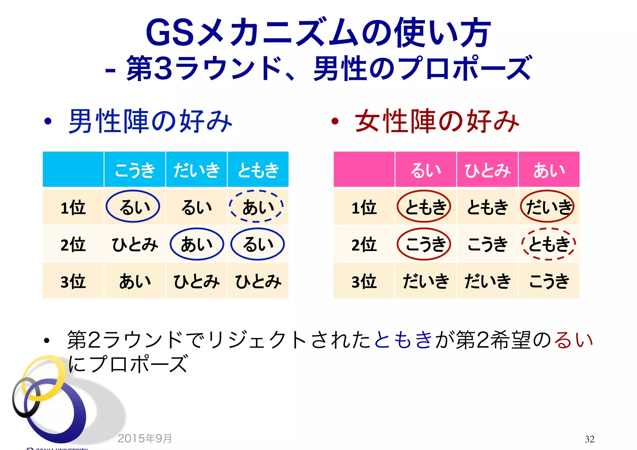 GSメカニズムの使い方
- 第3ラウンド、男性のプロポーズ
•  男性陣の好み	
 •  女性陣の好み	
•  第2ラウンドでリジェクトされたともきが第2希望のるい
にプロポーズ
2015年9月 32
こうき	
 だいき	
 ともき	
1位	
 るい	
 るい	
 あい	
2位	
 ひとみ	
 あい	
 るい	
3位	
 あい	
 ひとみ	
 ひとみ	
るい	
 ひとみ	
 あい	
1位	
 ともき	
 ともき	
 だいき	
2位	
 こうき	
 こうき	
 ともき	
3位	
 だいき	
 だいき	
 こうき	
 