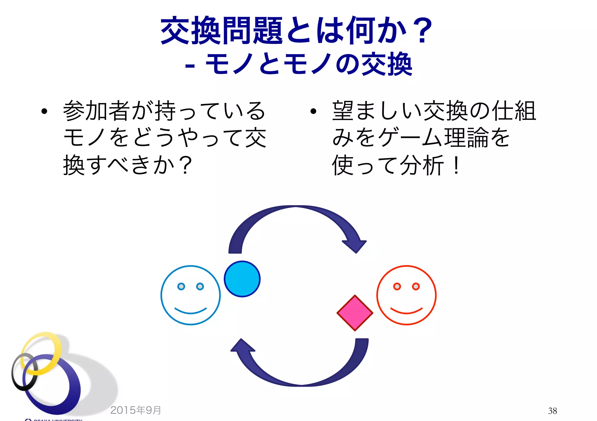 交換問題とは何か？
- モノとモノの交換
•  参加者が持っている
モノをどうやって交
換すべきか？
•  望ましい交換の仕組
みをゲーム理論を
使って分析！
2015年9月 38
 