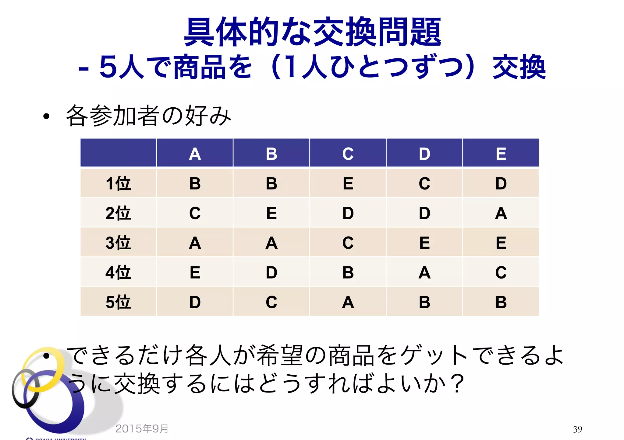 具体的な交換問題
- 5人で商品を（1人ひとつずつ）交換
•  各参加者の好み
•  できるだけ各人が希望の商品をゲットできるよ
うに交換するにはどうすればよいか？
2015年9月 39
A	
 B	
 C	
 D	
 E	
1位	
 B	
 B	
 E	
 C	
 D	
2位	
 C	
 E	
 D	
 D	
 A	
3位	
 A	
 A	
 C	
 E	
 E	
4位	
 E	
 D	
 B	
 A	
 C	
5位	
 D	
 C	
 A	
 B	
 B	
 