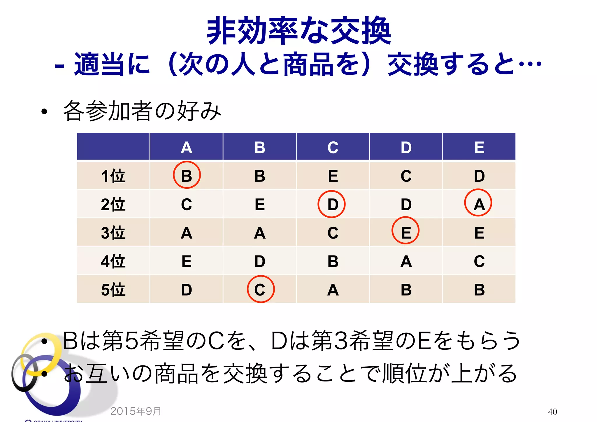 非効率な交換
- 適当に（次の人と商品を）交換すると…
•  各参加者の好み
•  Bは第5希望のCを、Dは第3希望のEをもらう
•  お互いの商品を交換することで順位が上がる
2015年9月 40
A	
 B	
 C	
 D	
 E	
1位	
 B	
 B	
 E	
 C	
 D	
2位	
 C	
 E	
 D	
 D	
 A	
3位	
 A	
 A	
 C	
 E	
 E	
4位	
 E	
 D	
 B	
 A	
 C	
5位	
 D	
 C	
 A	
 B	
 B	
 