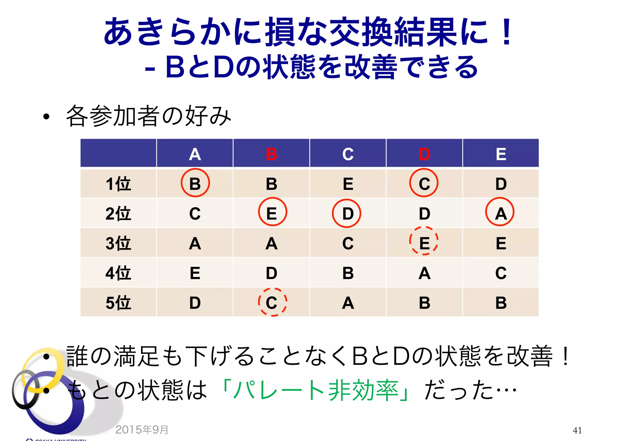 あきらかに損な交換結果に！
- BとDの状態を改善できる
•  各参加者の好み
•  誰の満足も下げることなくBとDの状態を改善！
•  もとの状態は「パレート非効率」だった…
2015年9月 41
A	
 B	
 C	
 D	
 E	
1位	
 B	
 B	
 E	
 C	
 D	
2位	
 C	
 E	
 D	
 D	
 A	
3位	
 A	
 A	
 C	
 E	
 E	
4位	
 E	
 D	
 B	
 A	
 C	
5位	
 D	
 C	
 A	
 B	
 B	
 