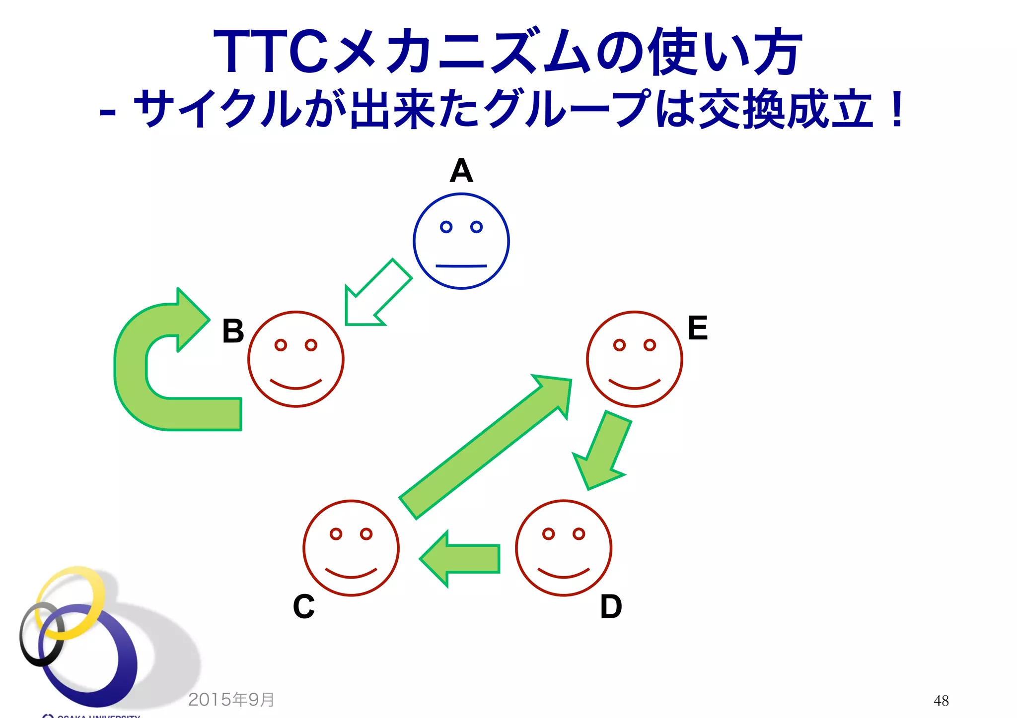 TTCメカニズムの使い方
- サイクルが出来たグループは交換成立！
2015年9月 48
A	
C	
B	
D	
E	
 