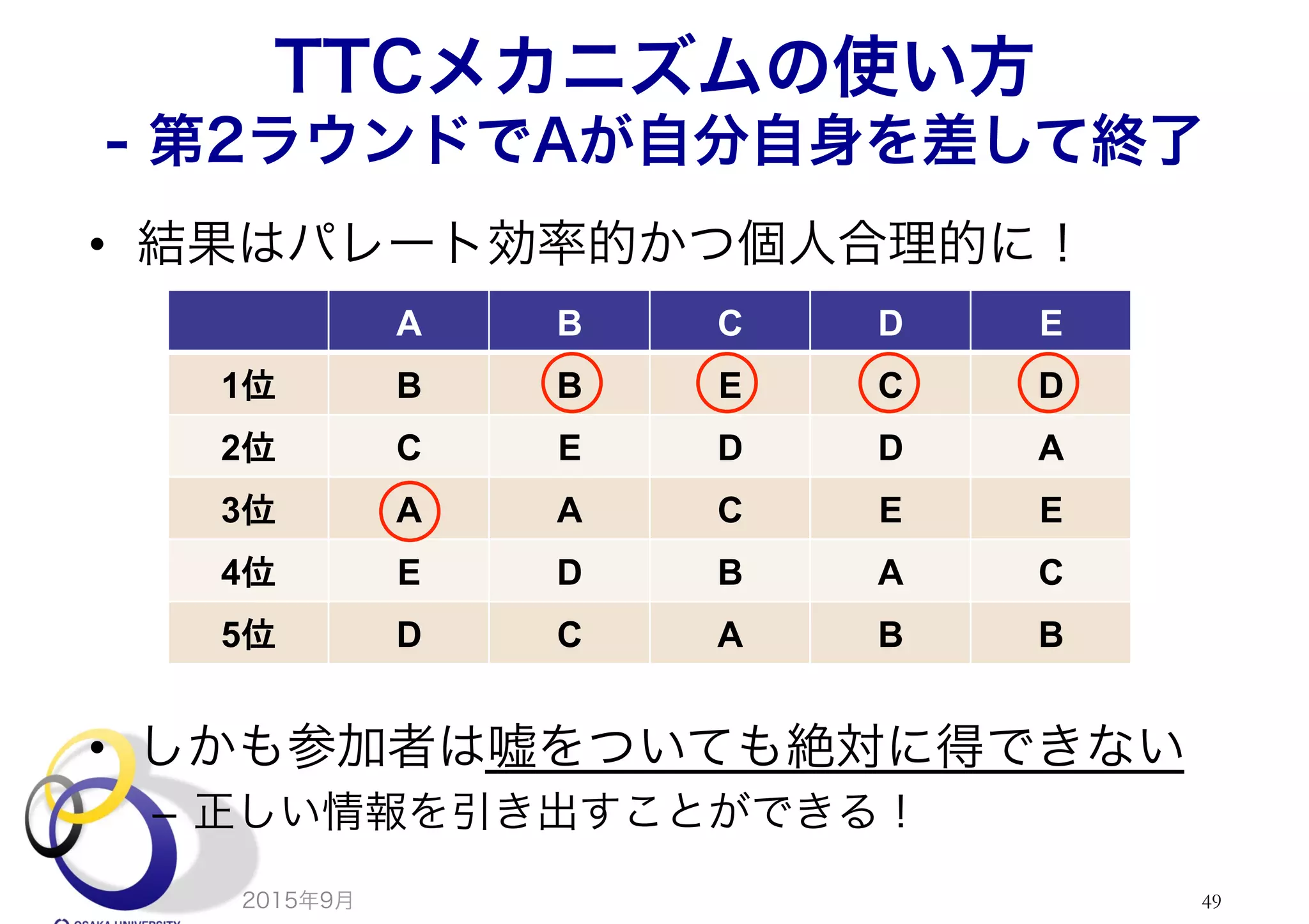 TTCメカニズムの使い方
- 第2ラウンドでAが自分自身を差して終了
•  結果はパレート効率的かつ個人合理的に！
•  しかも参加者は嘘をついても絶対に得できない
–  正しい情報を引き出すことができる！
2015年9月 49
A	
 B	
 C	
 D	
 E	
1位	
 B	
 B	
 E	
 C	
 D	
2位	
 C	
 E	
 D	
 D	
 A	
3位	
 A	
 A	
 C	
 E	
 E	
4位	
 E	
 D	
 B	
 A	
 C	
5位	
 D	
 C	
 A	
 B	
 B	
 
