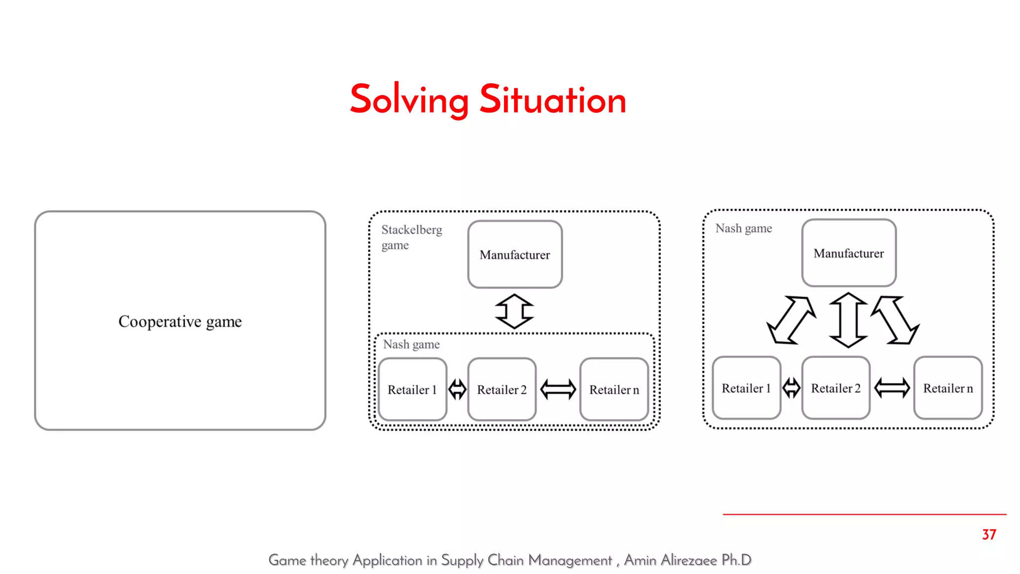 Game theory application in supply chain management | PPT
