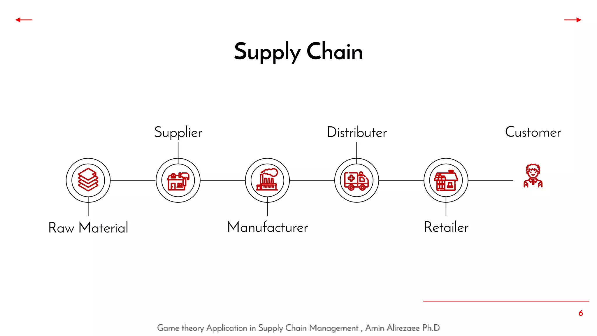 Game theory application in supply chain management | PPT