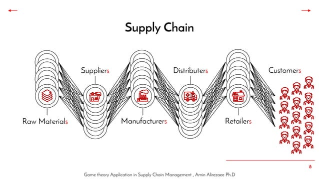 Game theory application in supply chain management | PPT