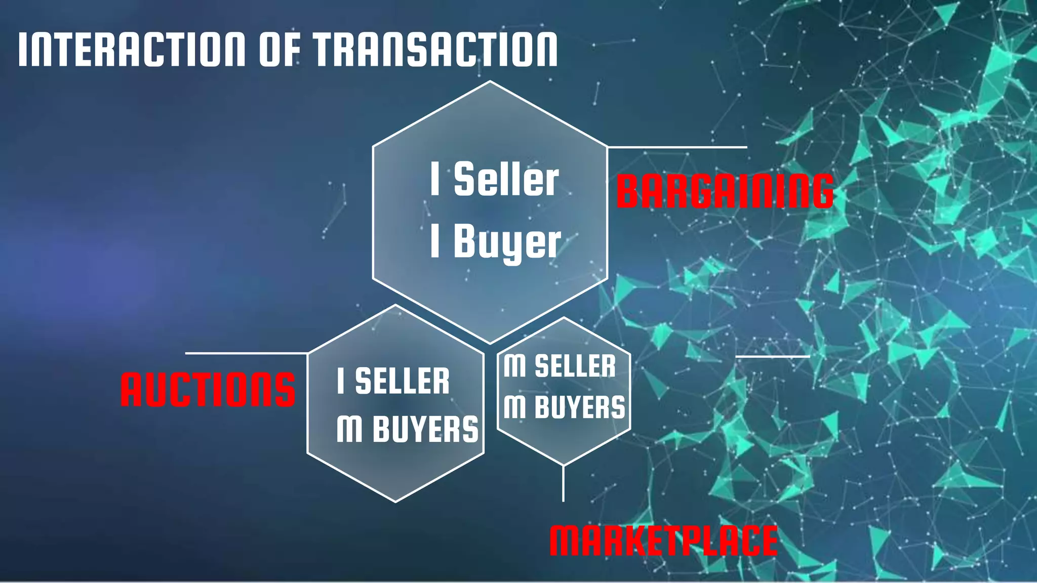 INTERACTION OF TRANSACTION
M SELLER
M BUYERS
1 SELLER
M BUYERS
1 Seller
1 Buyer
BARGAINING
AUCTIONS
MARKETPLACE
 