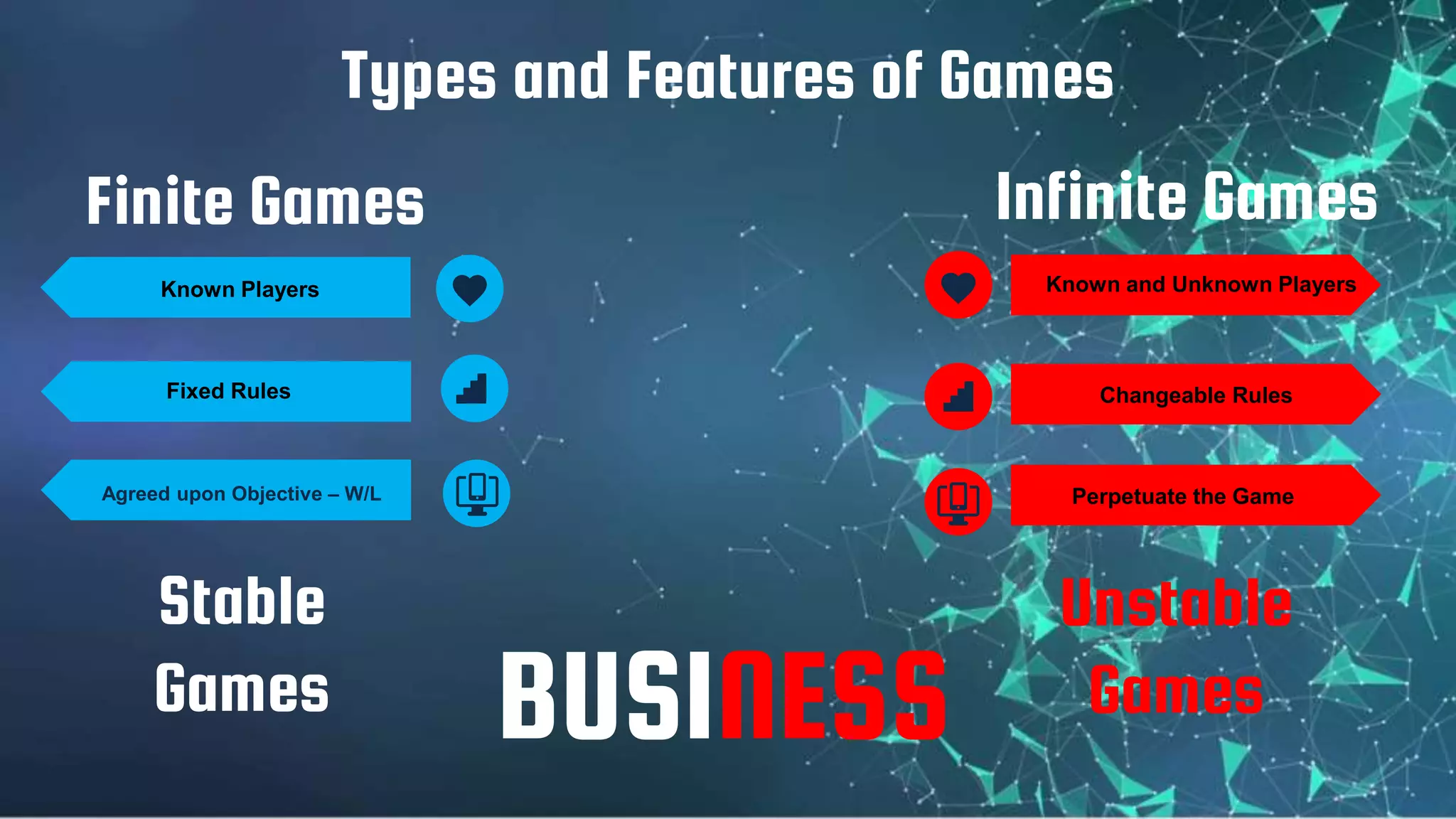 Agreed upon Objective – W/L
Known and Unknown Players
Changeable Rules
Perpetuate the Game
Types and Features of Games
Known Players
Fixed Rules
Finite Games Infinite Games
Stable
Games
Unstable
GamesBUSINESS
 