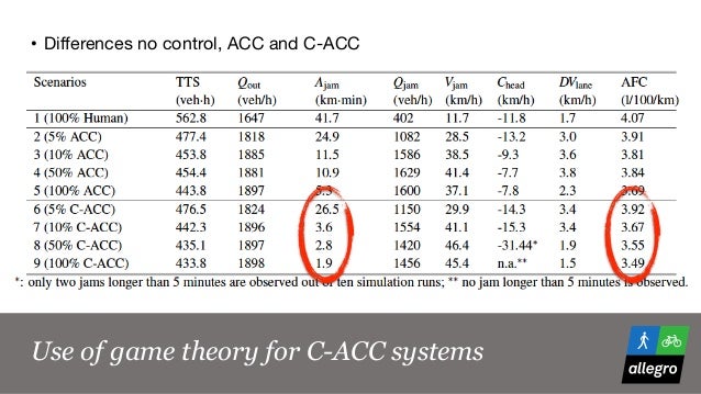 Control Of Autonomous Cars Using Game Theory Control Of Autonomous Cars Using Game Theory