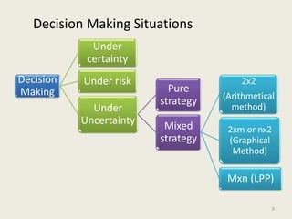 Decision Making Situations
8
Decision
Making
Under
certainty
Under risk
Under
Uncertainty
Pure
strategy
Mixed
strategy
2x2
(Arithmetical
method)
2xm or nx2
(Graphical
Method)
Mxn (LPP)
 