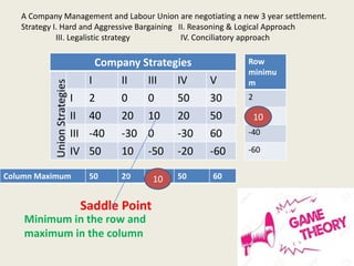 Company StrategiesUnionStrategies
I II III IV V
I 2 0 0 50 30
II 40 20 10 20 50
III -40 -30 0 -30 60
IV 50 10 -50 -20 -60
Row
minimu
m
2
10
-40
-60
Column Maximum 50 20 10 50 60
10
10
Saddle Point
Minimum in the row and
maximum in the column
A Company Management and Labour Union are negotiating a new 3 year settlement.
Strategy I. Hard and Aggressive Bargaining II. Reasoning & Logical Approach
III. Legalistic strategy IV. Conciliatory approach
 