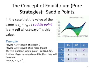 The Concept of Equilibrium (Pure Strategies):  Saddle PointsIn the case that the value of the game is vL= vM , a saddle pointis any cell whose payoff is this value.ExamplePlaying A1 => payoff of at least 0Playing B2 => payoff of no more than 0There is a unique saddle point – cell (A1,B2).If either player deviates from this, then they will do worse.Here, vL= vM = 0.36