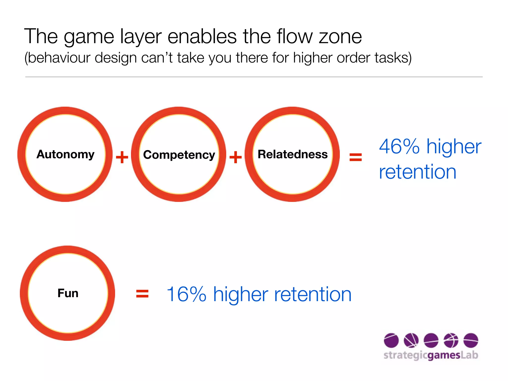 The game layer enables the ﬂow zone
(behaviour design can’t take you there for higher order tasks)




 Autonomy     +   Competency    +    Relatedness   = 46% higher
                                                     retention




     Fun          = 16% higher retention
 