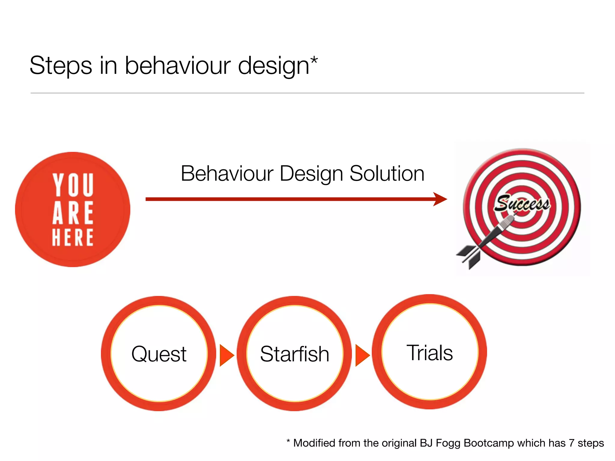 Steps in behaviour design*



             Behaviour Design Solution




         Quest       Starﬁsh                  Trials



                       * Modiﬁed from the original BJ Fogg Bootcamp which has 7 steps
 