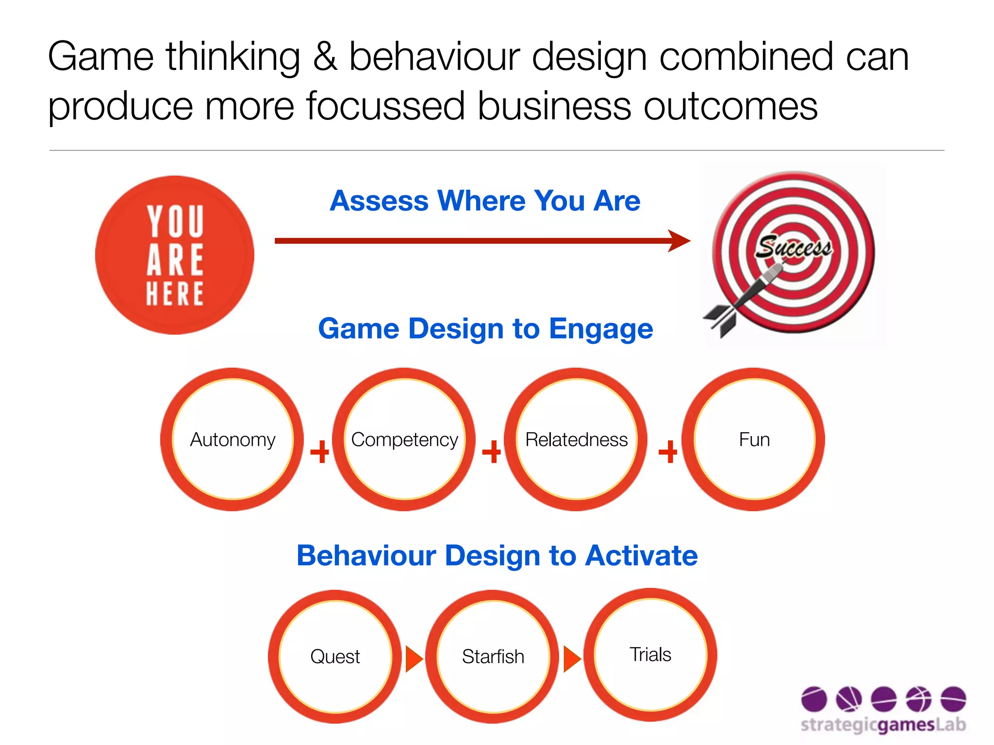 Game thinking & behaviour design combined can
produce more focussed business outcomes

                    Assess Where You Are



                   Game Design to Engage


       Autonomy
                  +    Competency
                                     +        Relatedness
                                                               +     Fun




                  Behaviour Design to Activate


                   Quest            Starﬁsh                 Trials
 