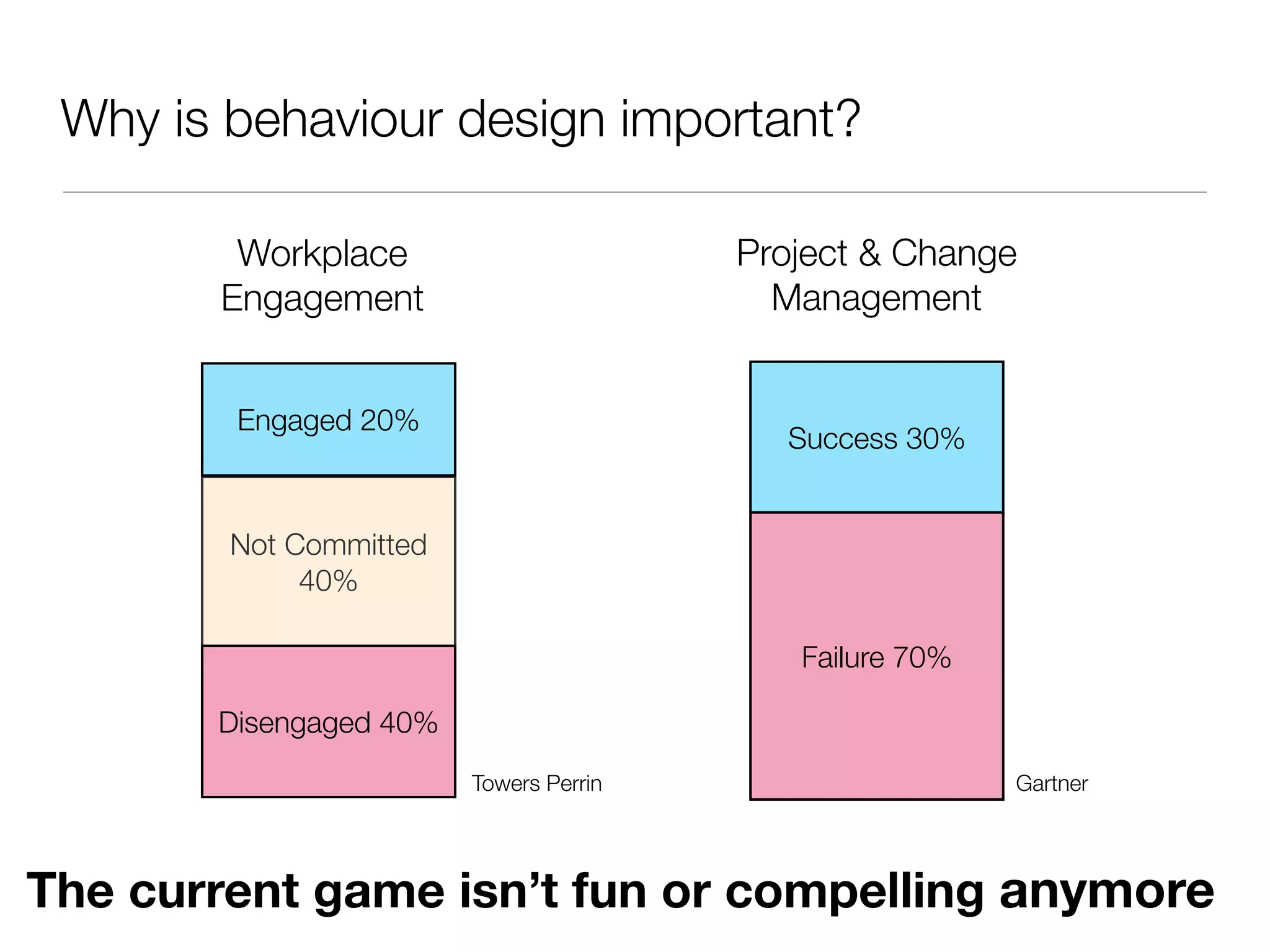 Why is behaviour design important?

        Workplace                       Project & Change
       Engagement                         Management


        Engaged 20%
                                          Success 30%


        Not Committed
             40%

                                           Failure 70%

       Disengaged 40%
                        Towers Perrin                    Gartner




The current game isn’t fun or compelling anymore
 