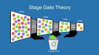 Game Thinking Quotes
Stage
Kill
Gate
Concept Bank
Kill
Gate
Kill
Gate
Stage
Stage
Stage
Stage Gate Theory
 