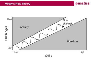 Mihaly’s Flow Theory
 