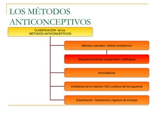 LOS MÉTODOS
ANTICONCEPTIVOS
CLASIFICACIÓN de los
MÉTODOS ANTICONCEPTIVOS
Métodos naturales: método sintotérmico
Anovulatorios
Inhibidores de la nidación: DIU y píldora del día siguiente
Esterilización: Vasectomía y ligadura de trompas
Dispositivos barrera: preservativo y diafragma
 