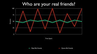 Who are your real friends?
          100



           75
Emotion




           50



           25



            0

                                        Time Spent




                    Real life friends                Game life friends
 