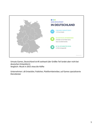 IN DEUTSCHLAND
GAME DEVELOPMENT
+ 15 % zum Vorjahr
3.346 MIO € UMSATZ (2017)
entwickeln und vertreiben Games.
Davon sind 368 Entwickler.
524 DEUTSCHE UNTERNEHMEN
11 705 im Kerngeschäft
28 746 MITARBEITER (2018)
www.game.de
Umsatz Games, Deutschland ist #5 weltweit (der Größte Teil landet aber nicht bei
deutschen Entwicklern)
Vergleich: Musik in 2015 etwa die Hälfte
Unternehmen: zB Entwickler, Publisher, Plattformbetreiber, auf Games spezialisierte
Dienstleister
5
 