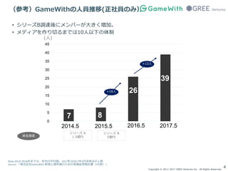 Copyright © 2011-2017 GREE Ventures Inc. All Rights Reserved.
44
（参考）GameWithの人員推移(正社員のみ）
Note:2014~2016年までは、年内の平均値。2017年は...