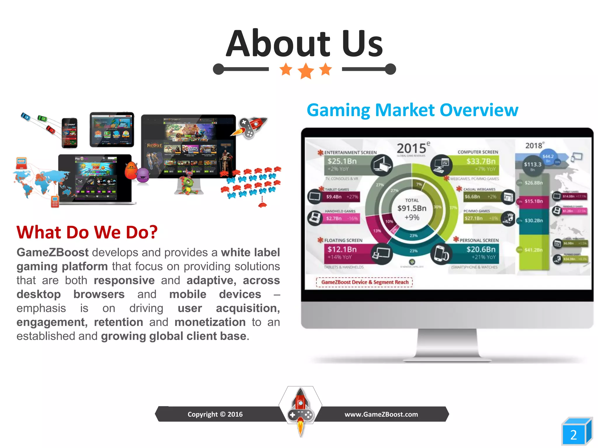 About Us
What Do We Do?
GameZBoost develops and provides a white label
gaming platform that focus on providing solutions
that are both responsive and adaptive, across
desktop browsers and mobile devices –
emphasis is on driving user acquisition,
engagement, retention and monetization to an
established and growing global client base.
22
www.GameZBoost.comCopyright © 2016
Gaming Market Overview
 