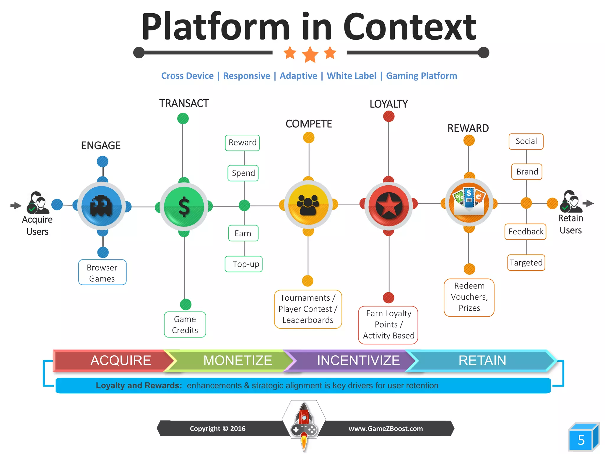 Platform in Context
5
Browser
Games
ENGAGE
TRANSACT
Game
Credits
Tournaments /
Player Contest /
Leaderboards
COMPETE
Redeem
Vouchers,
Prizes
Earn Loyalty
Points /
Activity Based
LOYALTY
REWARD
Earn
Spend
Top-up
Reward
www.GameZBoost.comCopyright © 2016
Þ
Feedback
Brand
Targeted
Social
Acquire
Users
Retain
Users
5
Loyalty and Rewards: enhancements & strategic alignment is key drivers for user retention
Cross Device | Responsive | Adaptive | White Label | Gaming Platform
ACQUIRE MONETIZE INCENTIVIZE RETAIN
 