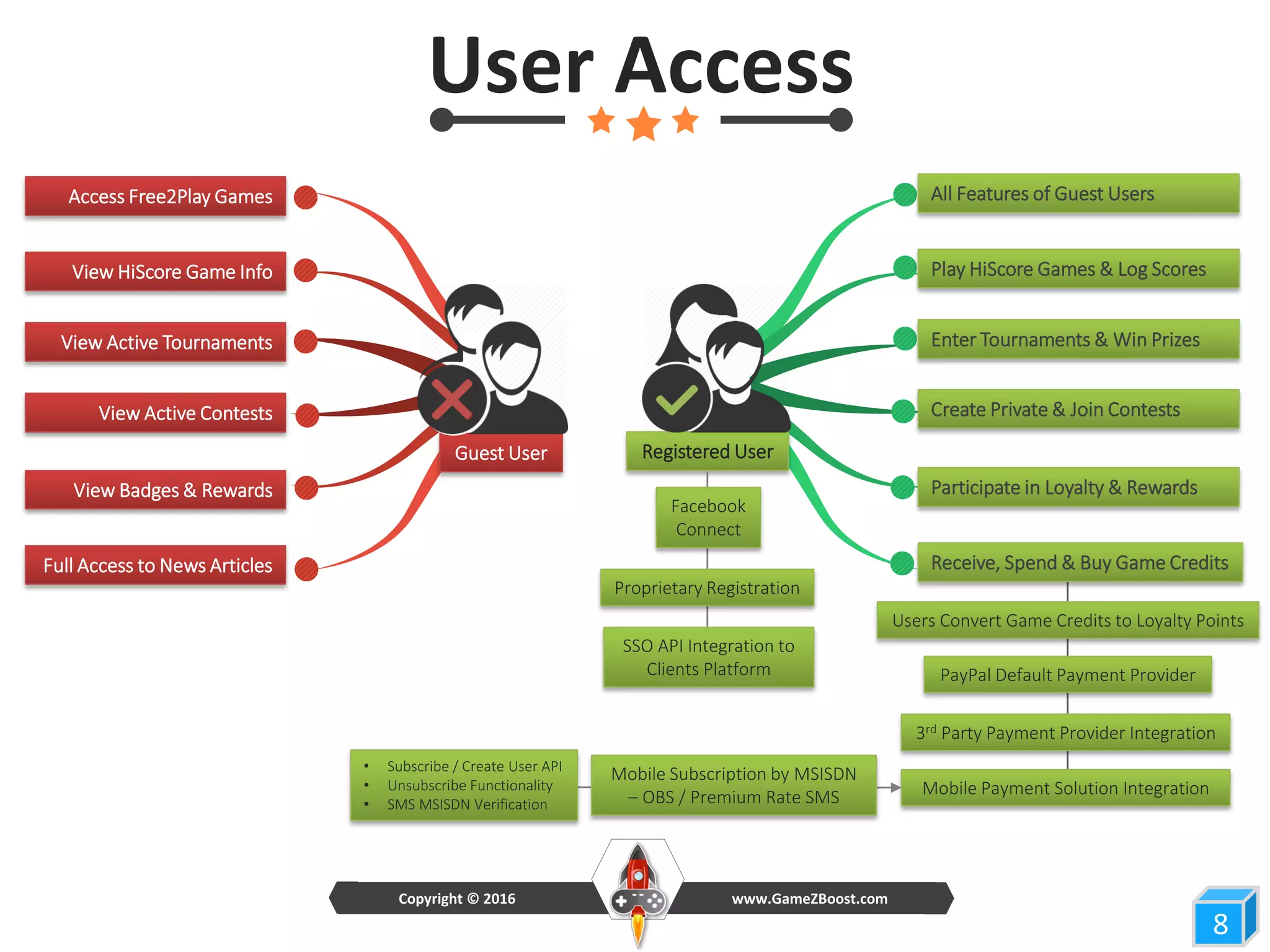User Access
88
All Features of Guest Users
Play HiScore Games & Log Scores
Enter Tournaments & Win Prizes
Create Private & Join Contests
Participate in Loyalty & Rewards
Receive, Spend & Buy Game Credits
Access Free2Play Games
View HiScore Game Info
View Active Tournaments
View Active Contests
View Badges & Rewards
Full Access to News Articles
Registered UserGuest User
Facebook
Connect
Proprietary Registration
SSO API Integration to
Clients Platform PayPal Default Payment Provider
3rd Party Payment Provider Integration
Mobile Payment Solution Integration
Mobile Subscription by MSISDN
– OBS / Premium Rate SMS
• Subscribe / Create User API
• Unsubscribe Functionality
• SMS MSISDN Verification
www.GameZBoost.comCopyright © 2016
Users Convert Game Credits to Loyalty Points
 