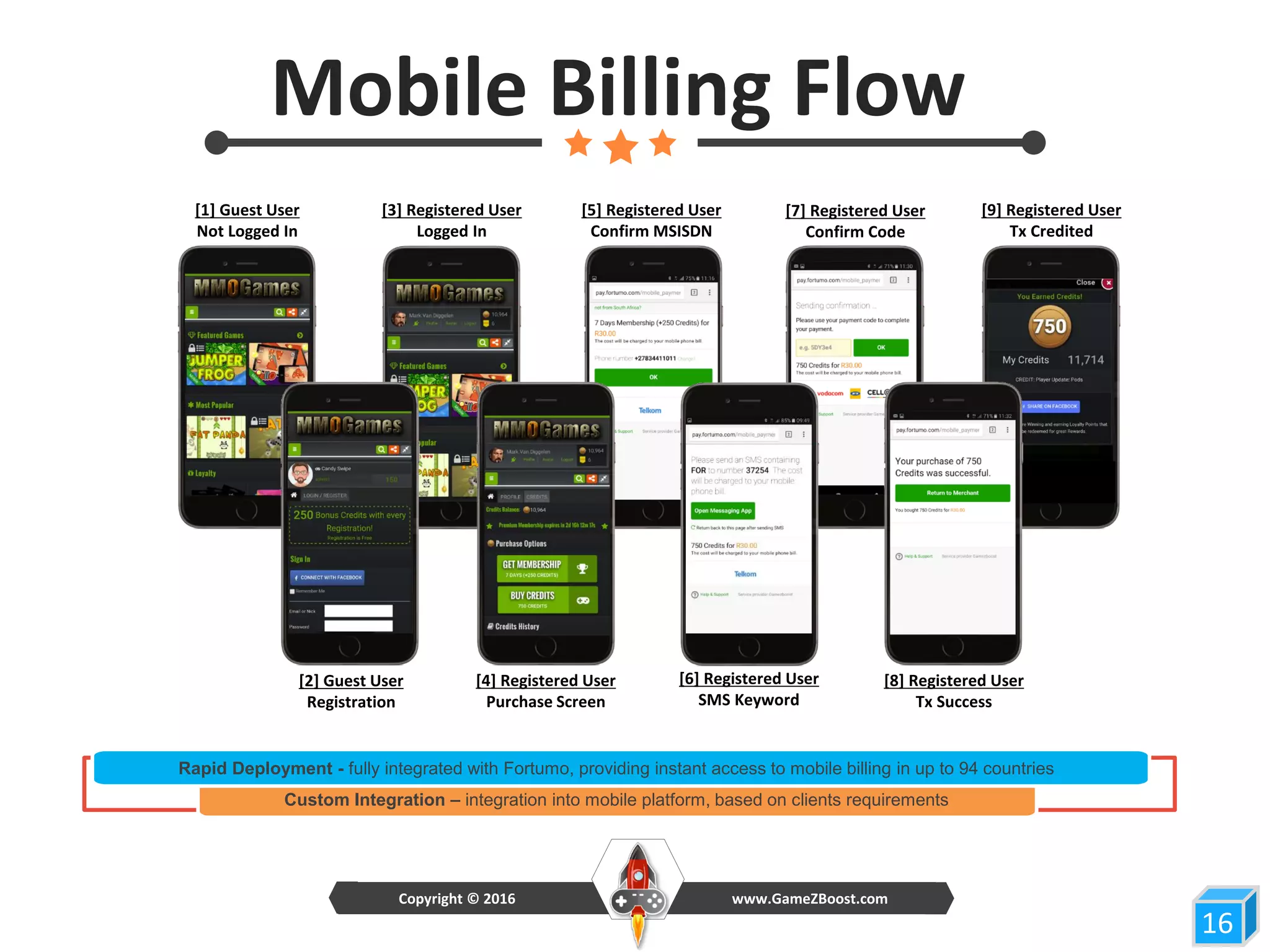 Custom Integration – integration into mobile platform, based on clients requirements
Mobile Billing Flow
16
www.GameZBoost.comCopyright © 2016
[1] Guest User
Not Logged In
[3] Registered User
Logged In
[5] Registered User
Confirm MSISDN
[7] Registered User
Confirm Code
[9] Registered User
Tx Credited
[2] Guest User
Registration
[4] Registered User
Purchase Screen
[6] Registered User
SMS Keyword
[8] Registered User
Tx Success
Rapid Deployment - fully integrated with Fortumo, providing instant access to mobile billing in up to 94 countries
 