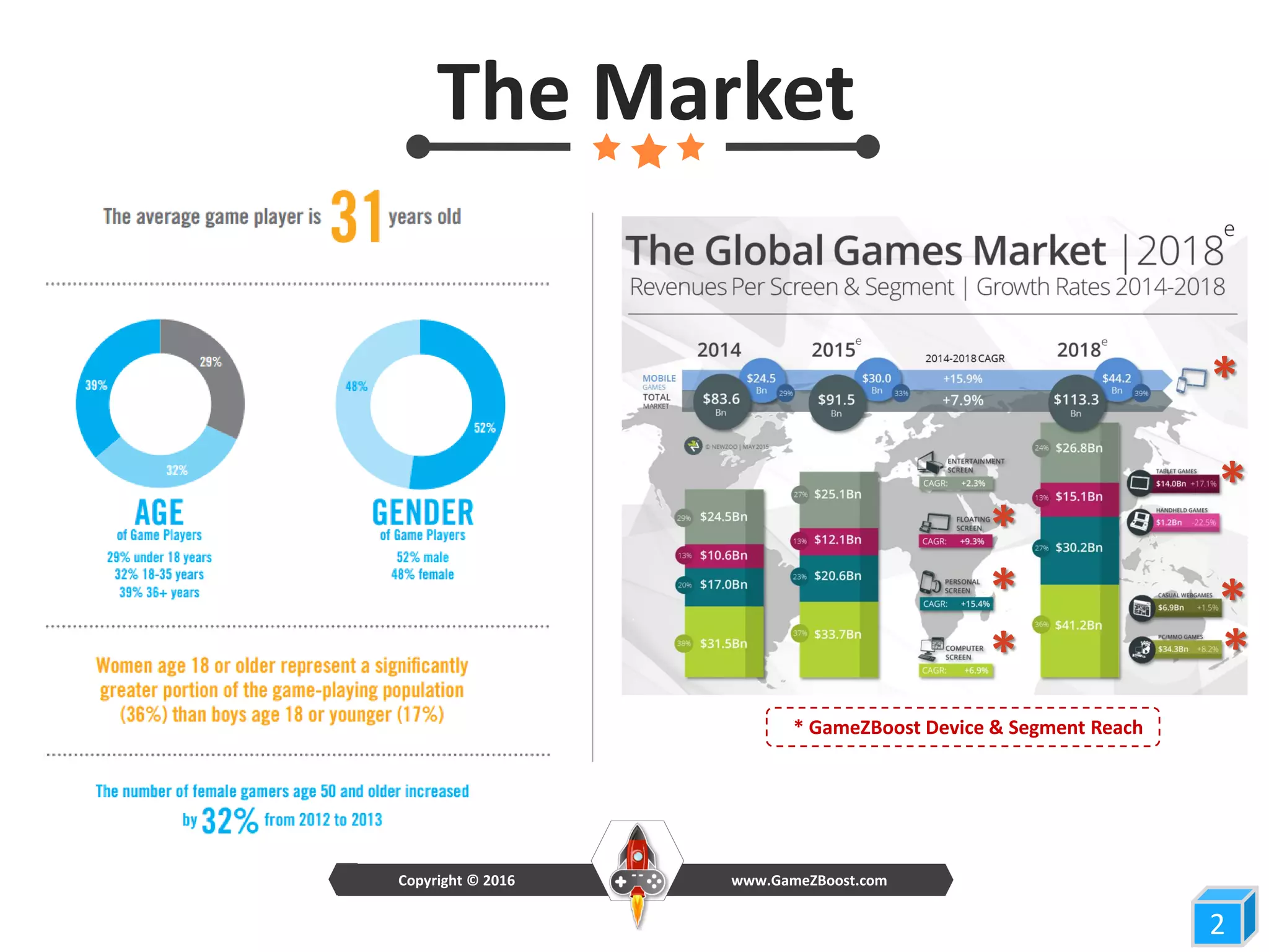 22
www.GameZBoost.comCopyright © 2016
*
* GameZBoost Device & Segment Reach
*
*
*
*
The Market
*
*
 