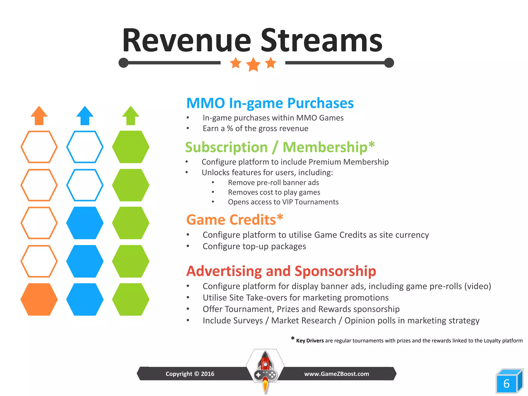 Revenue Streams
6
Subscription / Membership*
• Configure platform to include Premium Membership
• Unlocks features for users, including:
• Remove pre-roll banner ads
• Removes cost to play games
• Opens access to VIP Tournaments
MMO In-game Purchases
• In-game purchases within MMO Games
• Earn a % of the gross revenue
Game Credits*
• Configure platform to utilise Game Credits as site currency
• Configure top-up packages
www.GameZBoost.comCopyright © 2016
Advertising and Sponsorship
• Configure platform for display banner ads, including game pre-rolls (video)
• Utilise Site Take-overs for marketing promotions
• Offer Tournament, Prizes and Rewards sponsorship
• Include Surveys / Market Research / Opinion polls in marketing strategy
* Key Drivers are regular tournaments with prizes and the rewards linked to the Loyalty platform
 