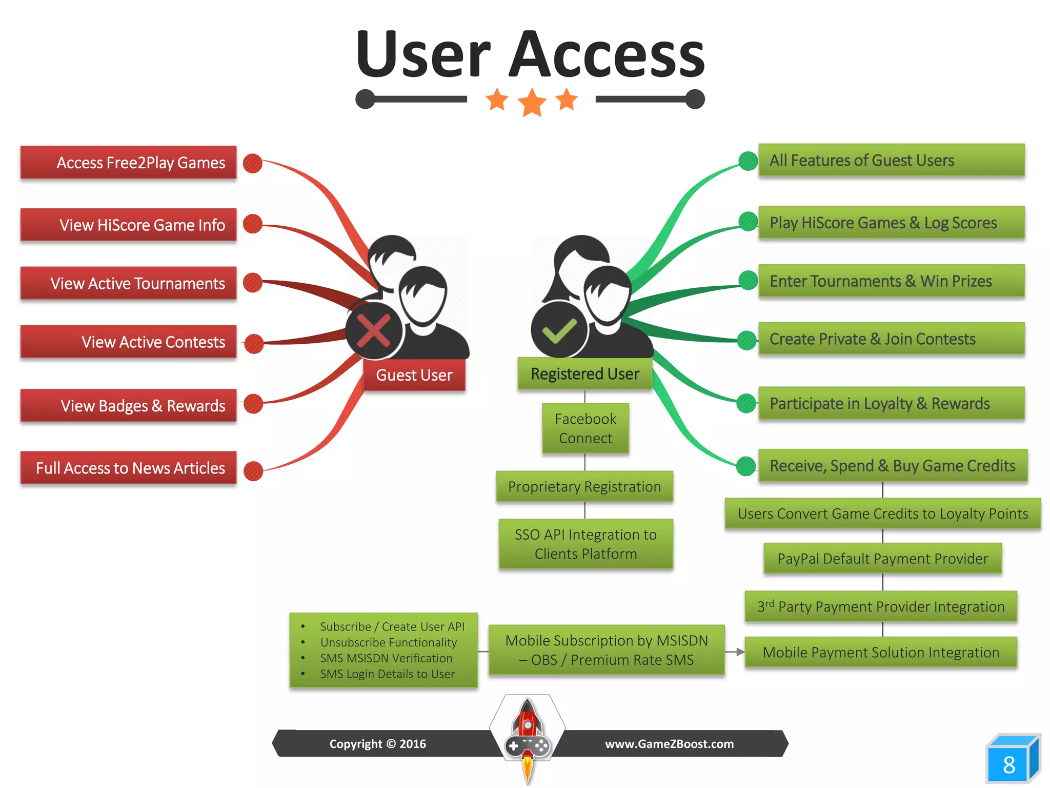 User Access
88
All Features of Guest Users
Play HiScore Games & Log Scores
Enter Tournaments & Win Prizes
Create Private & Join Contests
Participate in Loyalty & Rewards
Receive, Spend & Buy Game Credits
Access Free2Play Games
View HiScore Game Info
View Active Tournaments
View Active Contests
View Badges & Rewards
Full Access to News Articles
Registered UserGuest User
Facebook
Connect
Proprietary Registration
SSO API Integration to
Clients Platform PayPal Default Payment Provider
3rd Party Payment Provider Integration
Mobile Payment Solution Integration
Mobile Subscription by MSISDN
– OBS / Premium Rate SMS
• Subscribe / Create User API
• Unsubscribe Functionality
• SMS MSISDN Verification
• SMS Login Details to User
www.GameZBoost.comCopyright © 2016
Users Convert Game Credits to Loyalty Points
 