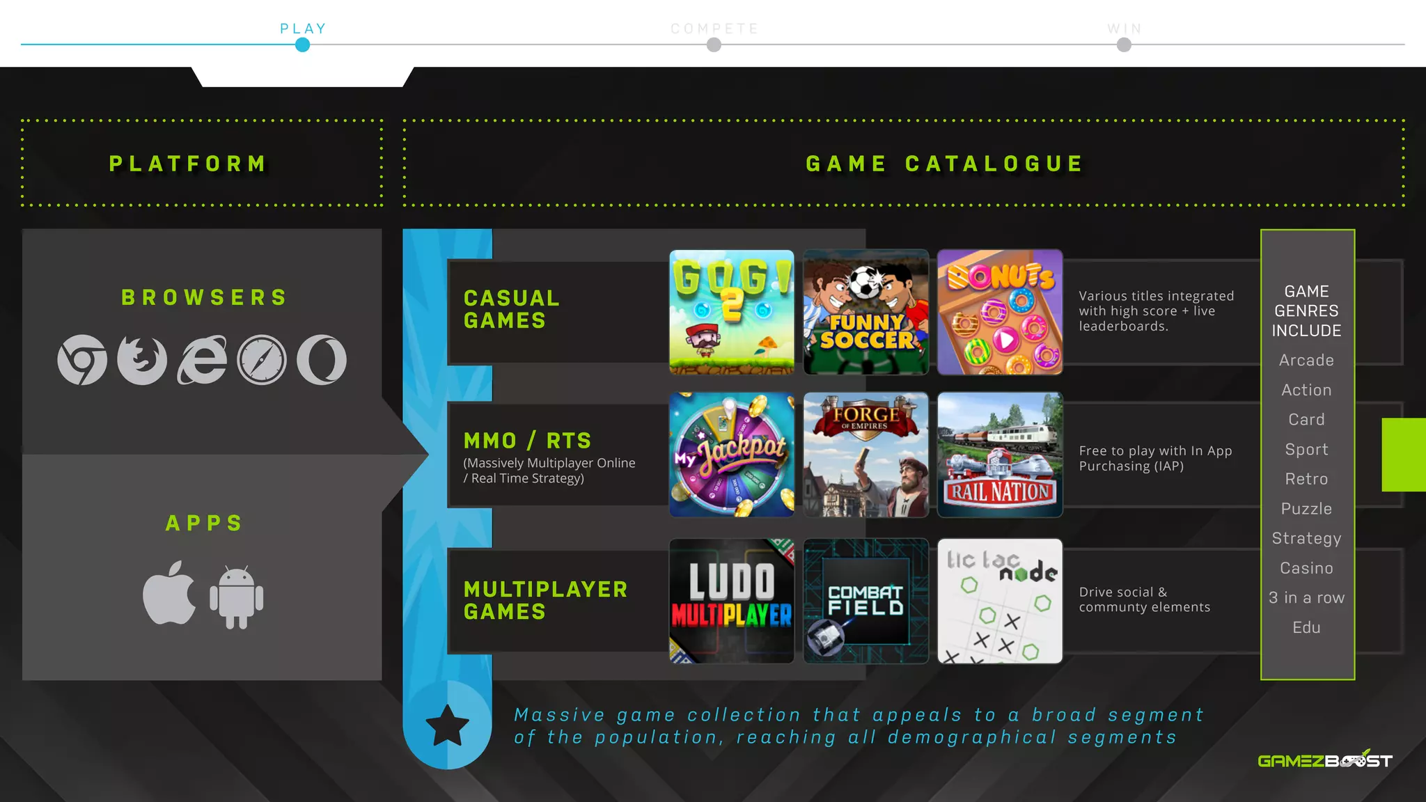 P L A T F O R M G A M E C A T A L O G U E
B R O W S E R S
M a s s i v e g a m e c o l l e c t i o n t h a t a p p e a l s t o a b r o a d s e g m e n t
o f t h e p o p u l a t i o n , r e a c h i n g a l l d e m o g r a p h i c a l s e g m e n t s
CASUAL
GAMES
MMO / RTS
(Massively Multiplayer Online
/ Real Time Strategy)
MULTIPLAYER
GAMES
A P P S
GAME
GENRES
INCLUDE
Arcade
Action
Card
Sport
Retro
Puzzle
Strategy
Casino
3 in a row
Edu
Free to play with In App
Purchasing (IAP)
Drive social &
communty elements
Various titles integrated
with high score + live
leaderboards.
P L A Y C O M P E T E W I N
 