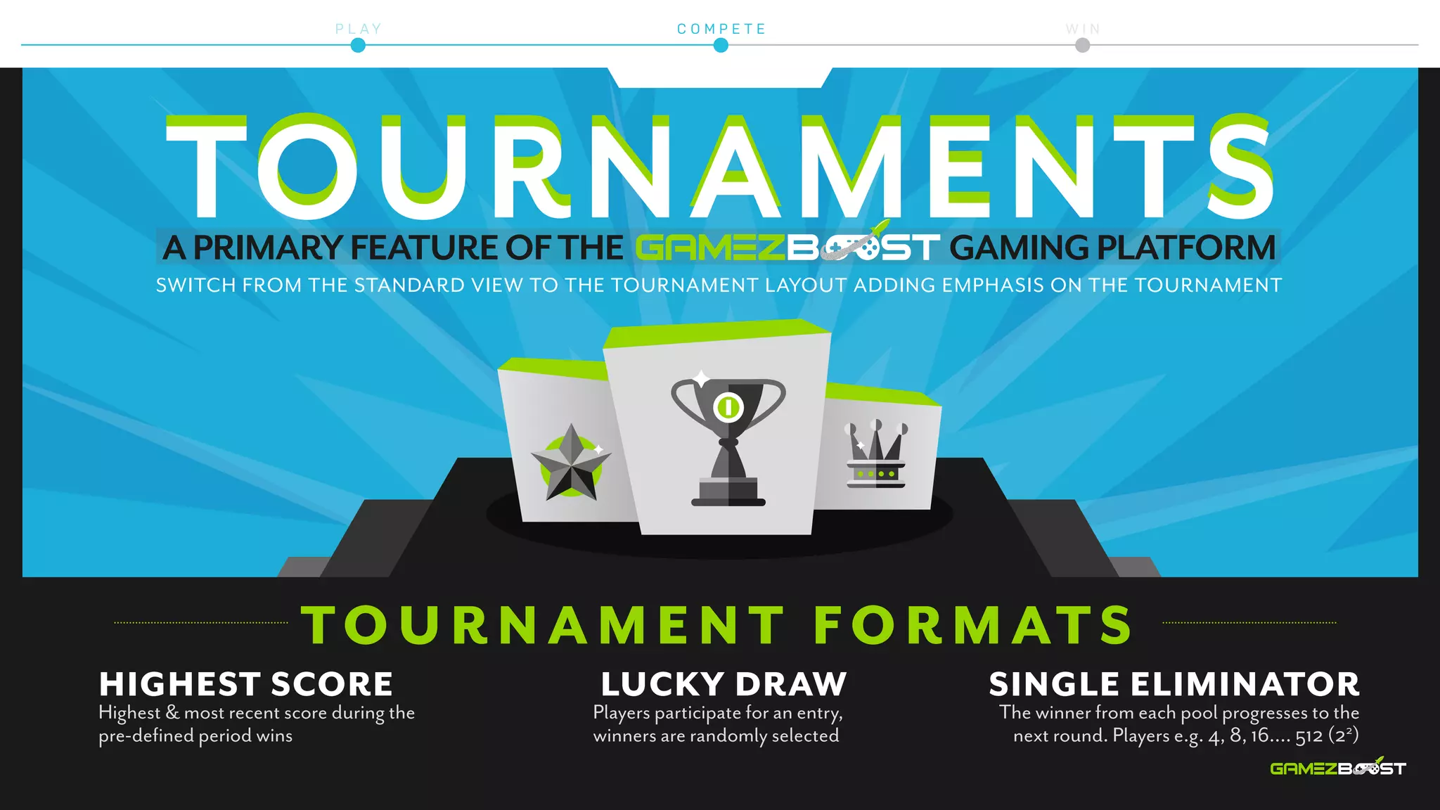 APRIMARYFEATUREOFTHE GAMINGPLATFORM
HIGHEST SCORE
Highest & most recent score during the
pre-deﬁned period wins
LUCKY DRAW
Players participate for an entry,
winners are randomly selected
SINGLE ELIMINATOR
The winner from each pool progresses to the
next round. Players e.g. 4, 8, 16.... 512 (22
)
TOURNAMENT FORMATS
SWITCH FROM THE STANDARD VIEW TO THE TOURNAMENT LAYOUT ADDING EMPHASIS ON THE TOURNAMENT
P L A Y C O M P E T E W I N
 