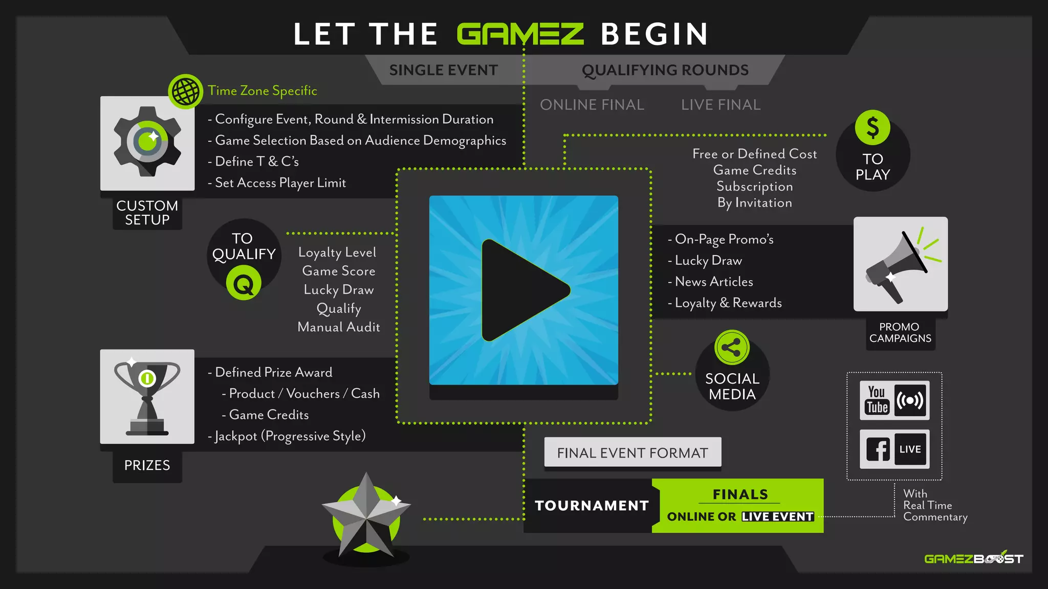 LET THE BEGIN
CUSTOM
SETUP
PROMO
CAMPAIGNS
- Conﬁgure Event, Round & Intermission Duration
- Game Selection Based on Audience Demographics
- Deﬁne T & C’s
- Set Access Player Limit
Time Zone Speciﬁc
- On-Page Promo’s
- Lucky Draw
- News Articles
- Loyalty & Rewards
With
Real Time
Commentary
PRIZES
- Deﬁned Prize Award
- Product / Vouchers / Cash
- Game Credits
- Jackpot (Progressive Style)
Free or Deﬁned Cost
Game Credits
Subscription
By Invitation
TO
PLAY
TO
QUALIFY Loyalty Level
Game Score
Lucky Draw
Qualify
Manual Audit
SINGLE EVENT QUALIFYING ROUNDS
ONLINE FINAL LIVE FINAL
SOCIAL
MEDIA
FINAL EVENT FORMAT
TOURNAMENT
FINALS
 