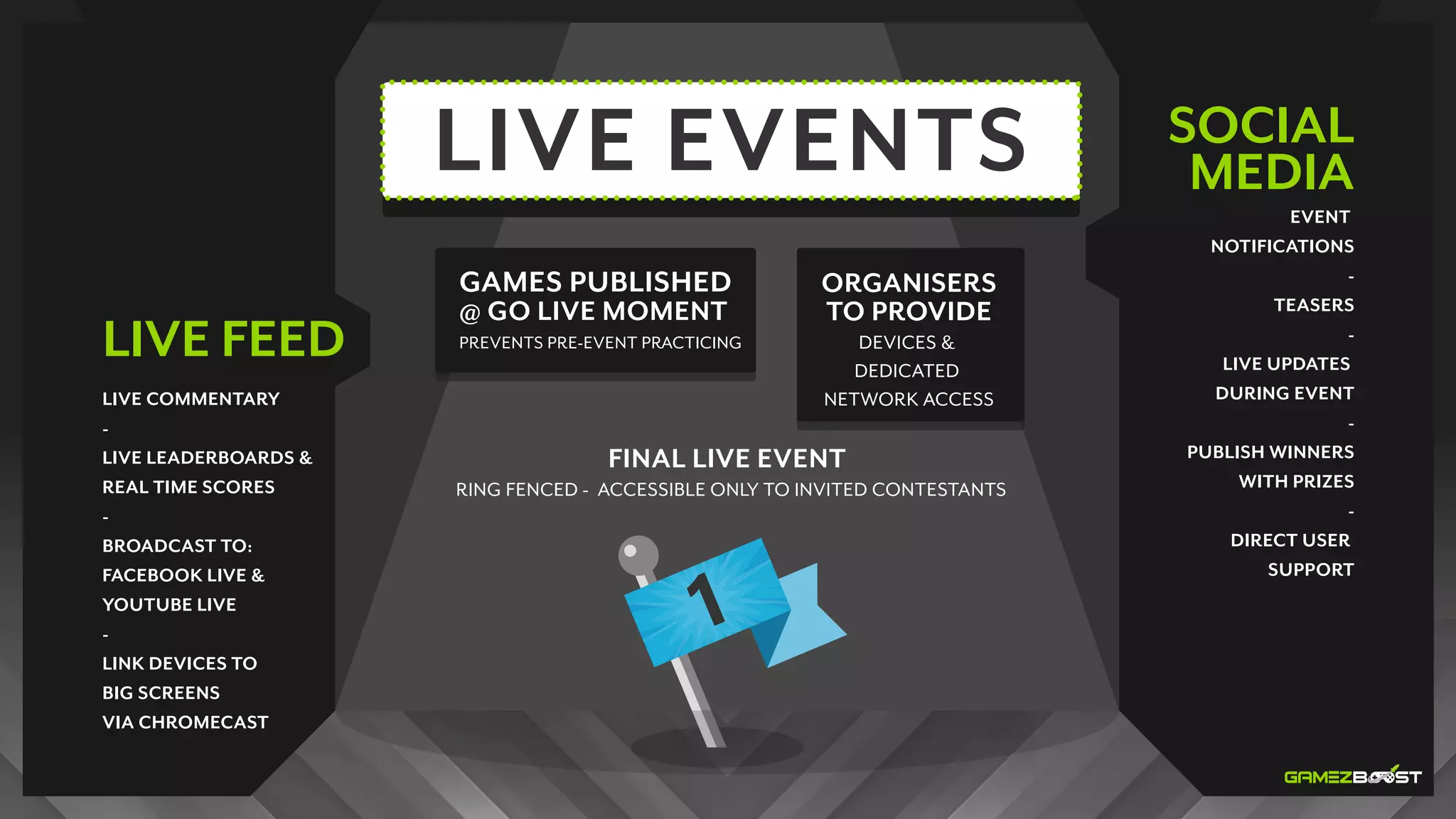 FINAL LIVE EVENT
RING FENCED - ACCESSIBLE ONLY TO INVITED CONTESTANTS
LIVE COMMENTARY
-
LIVE LEADERBOARDS &
REAL TIME SCORES
-
BROADCAST TO:
FACEBOOK LIVE &
YOUTUBE LIVE
-
LINK DEVICES TO
BIG SCREENS
VIA CHROMECAST
EVENT
NOTIFICATIONS
-
TEASERS
-
LIVE UPDATES
DURING EVENT
-
PUBLISH WINNERS
WITH PRIZES
-
DIRECT USER
SUPPORT
SOCIAL
MEDIALIVE EVENTS
GAMES PUBLISHED
@ GO LIVE MOMENT
PREVENTS PRE-EVENT PRACTICING
ORGANISERS
TO PROVIDE
DEVICES &
DEDICATED
NETWORK ACCESS
LIVE FEED
 