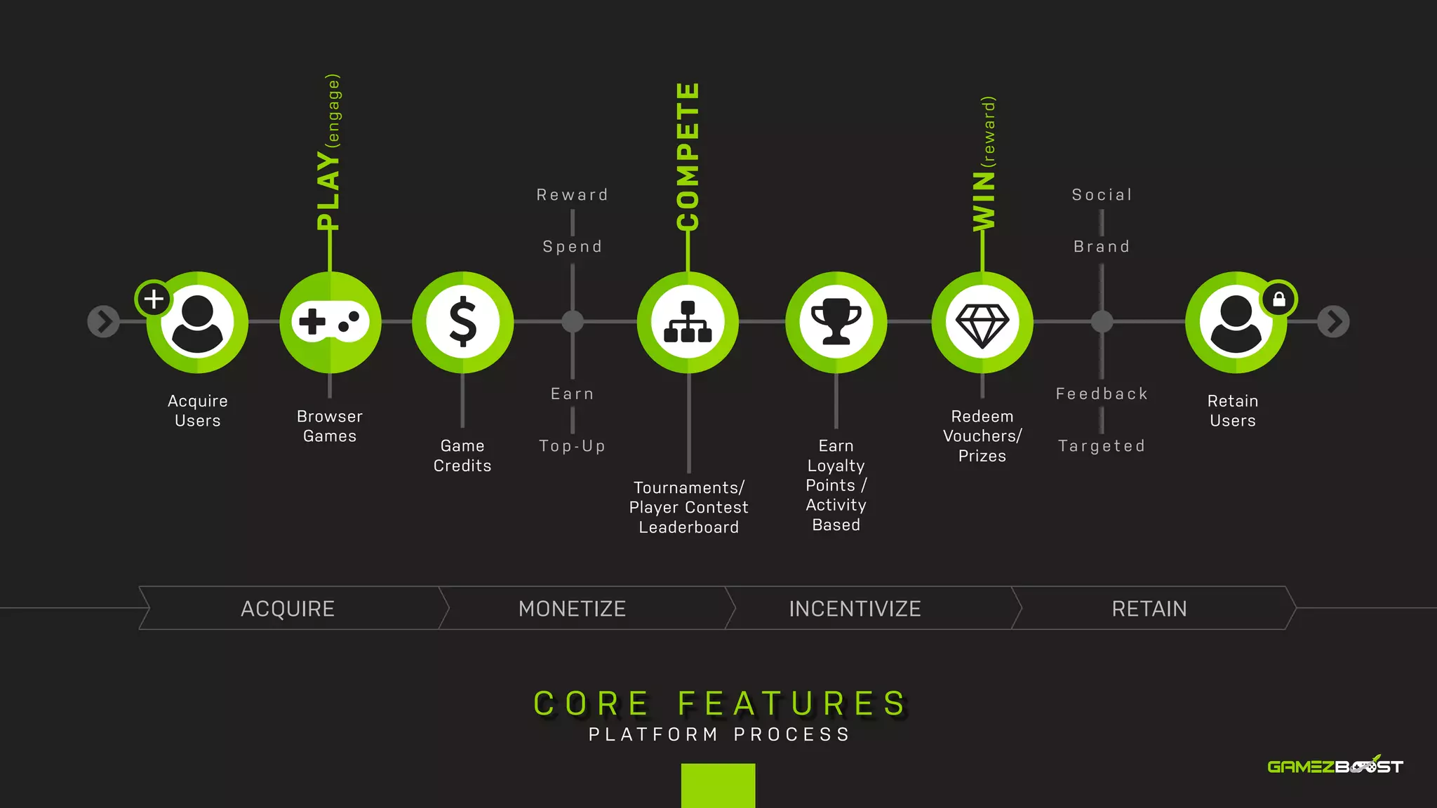 PLAY(engage)
Acquire
Users
Retain
UsersBrowser
Games
Earn
Loyalty
Points /
Activity
Based
Redeem
Vouchers/
Prizes
Game
Credits
Tournaments/
Player Contest
Leaderboard
R e w a r d
S p e n d
S o c i a l
B r a n d
E a r n
To p - U p
F e e d b a c k
Ta r g e t e d
WIN(reward)
COMPETE
C O R E F E A T U R E S
P L A T F O R M P R O C E S S
ACQUIRE RETAINMONETIZE INCENTIVIZE
 