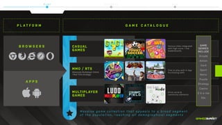 P L A T F O R M G A M E C A T A L O G U E
B R O W S E R S
M a s s i v e g a m e c o l l e c t i o n t h a t a p p e a l s t o a b r o a d s e g m e n t
o f t h e p o p u l a t i o n , r e a c h i n g a l l d e m o g r a p h i c a l s e g m e n t s
CASUAL
GAMES
MMO / RTS
(Massively Multiplayer Online
/ Real Time Strategy)
MULTIPLAYER
GAMES
A P P S
GAME
GENRES
INCLUDE
Arcade
Action
Card
Sport
Retro
Puzzle
Strategy
Casino
3 in a row
Edu
Free to play with In App
Purchasing (IAP)
Drive social &
communty elements
Various titles integrated
with high score + live
leaderboards.
P L A Y C O M P E T E W I N
 