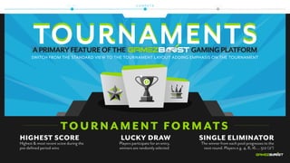 APRIMARYFEATUREOFTHE GAMINGPLATFORM
HIGHEST SCORE
Highest & most recent score during the
pre-deﬁned period wins
LUCKY DRAW
Players participate for an entry,
winners are randomly selected
SINGLE ELIMINATOR
The winner from each pool progresses to the
next round. Players e.g. 4, 8, 16.... 512 (22
)
TOURNAMENT FORMATS
SWITCH FROM THE STANDARD VIEW TO THE TOURNAMENT LAYOUT ADDING EMPHASIS ON THE TOURNAMENT
P L A Y C O M P E T E W I N
 
