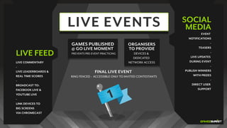 FINAL LIVE EVENT
RING FENCED - ACCESSIBLE ONLY TO INVITED CONTESTANTS
LIVE COMMENTARY
-
LIVE LEADERBOARDS &
REAL TIME SCORES
-
BROADCAST TO:
FACEBOOK LIVE &
YOUTUBE LIVE
-
LINK DEVICES TO
BIG SCREENS
VIA CHROMECAST
EVENT
NOTIFICATIONS
-
TEASERS
-
LIVE UPDATES
DURING EVENT
-
PUBLISH WINNERS
WITH PRIZES
-
DIRECT USER
SUPPORT
SOCIAL
MEDIALIVE EVENTS
GAMES PUBLISHED
@ GO LIVE MOMENT
PREVENTS PRE-EVENT PRACTICING
ORGANISERS
TO PROVIDE
DEVICES &
DEDICATED
NETWORK ACCESS
LIVE FEED
 