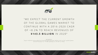 “ W E E X P E C T T H E C U R R E N T G R O W T H
O F T H E G L O B A L G A M E S M A R K E T T O
C O N T I N U E W I T H A 2 0 1 6 - 2 0 2 0 C A G R
O F + 8 . 2 % T O R E A C H R E V E N U E S O F
$ 1 4 3 . 5 B I L L I O N I N 2 0 2 0 ”
R E F E R E N C E :
h t t p s : / / n e w z o o . c o m / i n s i g h t s / a r t i c l e s / n e w - g a m i n g - b o o m - n e w z o o - u p s - i t s - 2 0 1 7 - g l o b a l - g a m e s -
m a r k e t - e s t i m a t e - t o - 1 1 6 - 0 b n - g r o w i n g - t o - 1 4 3 - 5 b n - i n - 2 0 2 0 /
 