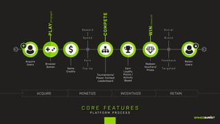 PLAY(engage)
Acquire
Users
Retain
UsersBrowser
Games
Earn
Loyalty
Points /
Activity
Based
Redeem
Vouchers/
Prizes
Game
Credits
Tournaments/
Player Contest
Leaderboard
R e w a r d
S p e n d
S o c i a l
B r a n d
E a r n
To p - U p
F e e d b a c k
Ta r g e t e d
WIN(reward)
COMPETE
C O R E F E A T U R E S
P L A T F O R M P R O C E S S
ACQUIRE RETAINMONETIZE INCENTIVIZE
 