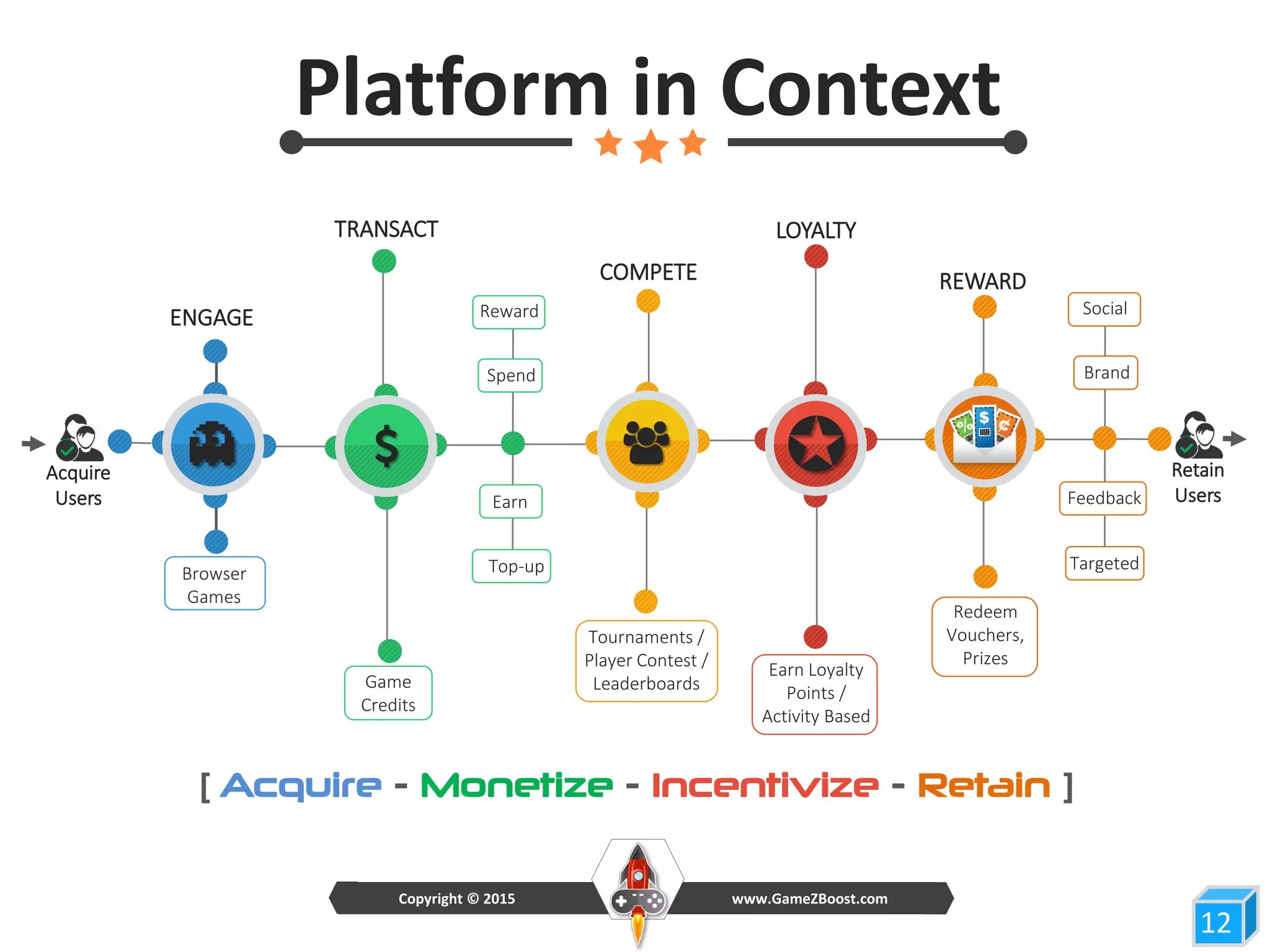 Platform in Context
12
Browser
Games
ENGAGE
TRANSACT
Game
Credits
Tournaments /
Player Contest /
Leaderboards
COMPETE
Redeem
Vouchers,
Prizes
Earn Loyalty
Points /
Activity Based
LOYALTY
REWARD
Earn
Spend
Top-up
Reward
www.GameZBoost.comCopyright © 2015
Þ
Feedback
Brand
Targeted
Social
Acquire
Users
Retain
Users
[ Acquire - Monetize - Incentivize - Retain ]
12
 