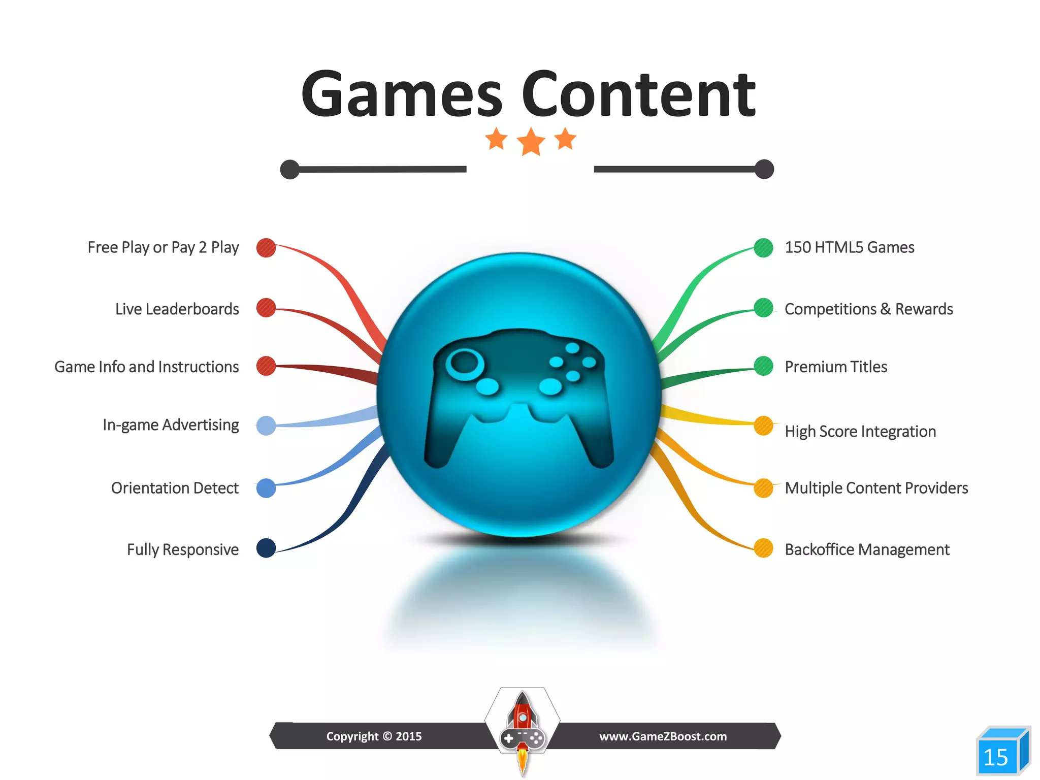 Games Content
1515
150 HTML5 Games
Competitions & Rewards
Premium Titles
High Score Integration
Multiple Content Providers
Backoffice Management
Free Play or Pay 2 Play
Live Leaderboards
Game Info and Instructions
In-game Advertising
Orientation Detect
Fully Responsive
www.GameZBoost.comCopyright © 2015
 
