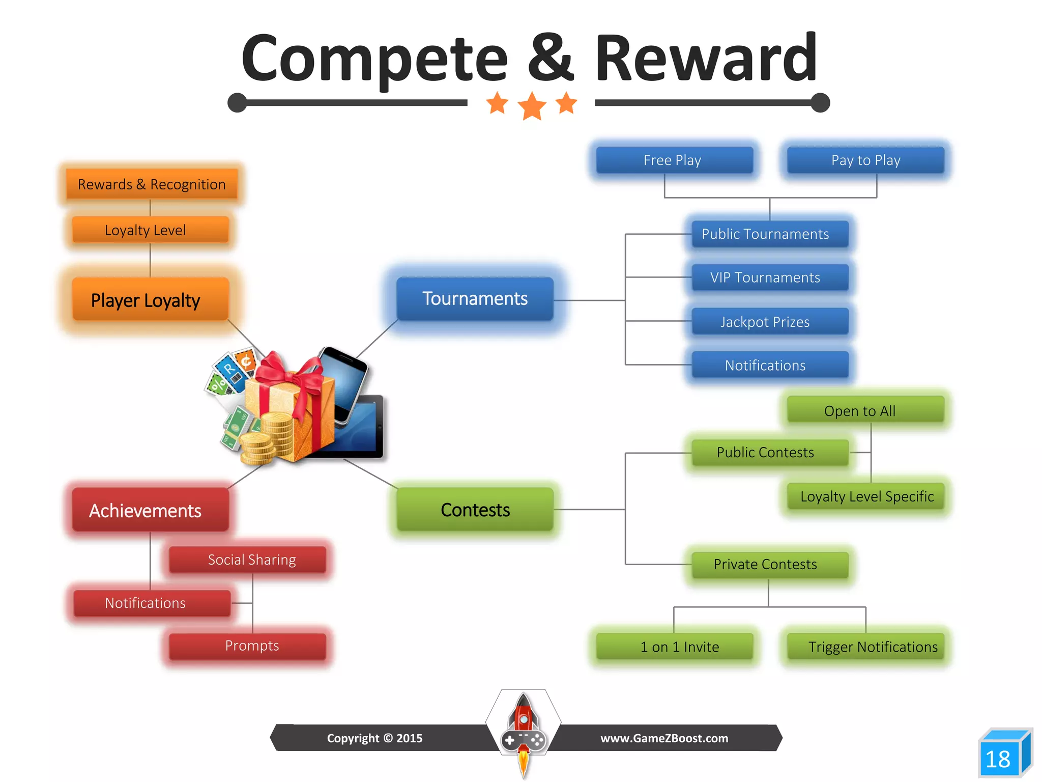 Compete & Reward
1818
Tournaments
ContestsAchievements
Player Loyalty
Loyalty Level
Rewards & Recognition
Notifications
Social Sharing
Prompts
Free Play Pay to Play
1 on 1 Invite Trigger Notifications
Public Tournaments
VIP Tournaments
Jackpot Prizes
Notifications
Open to All
Loyalty Level Specific
Public Contests
Private Contests
www.GameZBoost.comCopyright © 2015
 