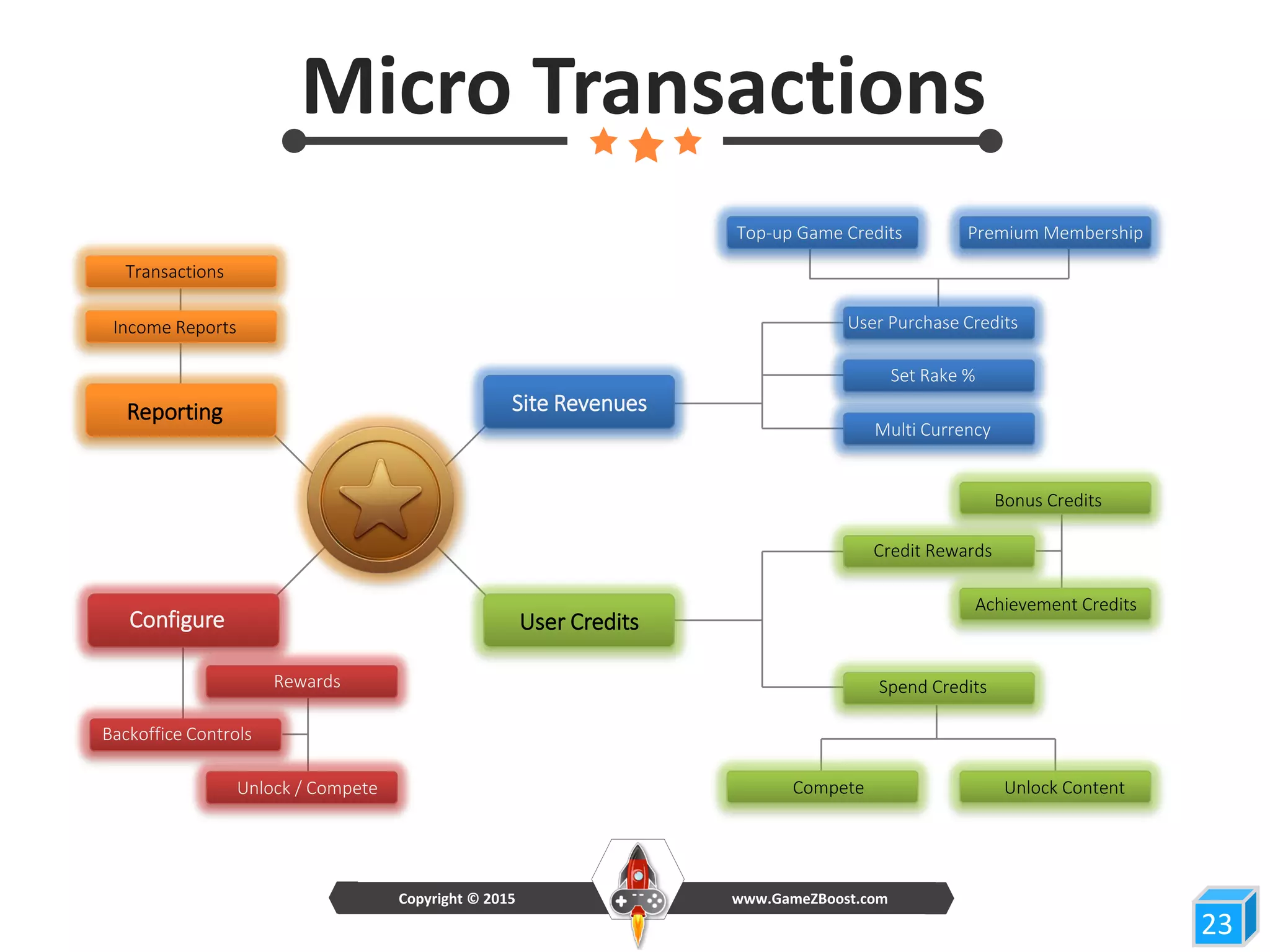 Micro Transactions
2323
Site Revenues
User CreditsConfigure
Reporting
Income Reports
Transactions
Backoffice Controls
Rewards
Unlock / Compete
Top-up Game Credits Premium Membership
Compete Unlock Content
User Purchase Credits
Set Rake %
Multi Currency
Bonus Credits
Achievement Credits
Credit Rewards
Spend Credits
www.GameZBoost.comCopyright © 2015
 