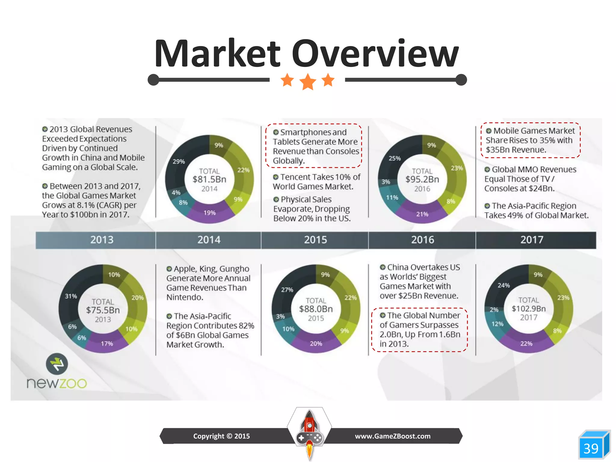 39
www.GameZBoost.comCopyright © 2015
Market Overview
 